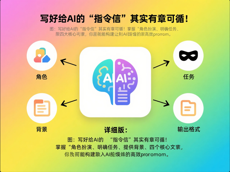 AI提示词“万能公式”:掌握Prompt核心4要素,让AI秒懂你!(入门)