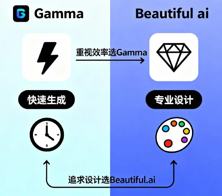 AI PPT制作完全指南:从Gamma到Beautiful.ai,选出最适合你的工具