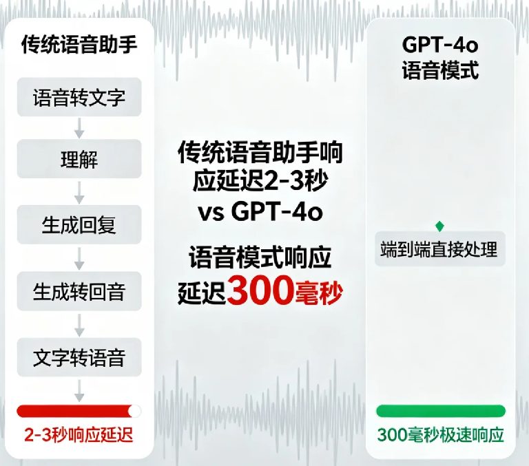 GPT-4o语音模式深度体验:实时对话的突破在哪里?