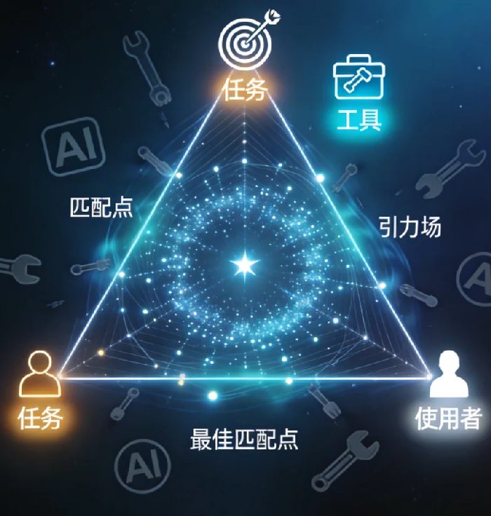 你根本不会“选”AI：一套可复用的工具匹配决策框架