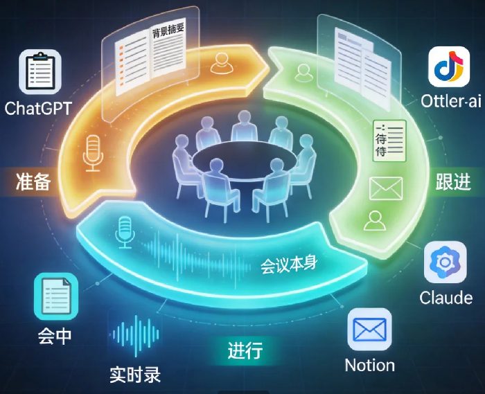 用AI搞定会议：会前准备、会中记录、会后跟进的完整方案