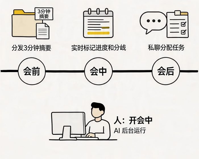 AI会议的“沉默参与者”：怎么用AI同步会前、会中、会后的信息